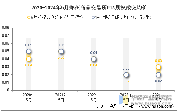 2020-2024年5月郑州商品交易所PTA期权成交均价