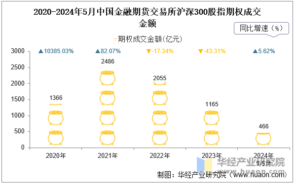 2020-2024年5月中国金融期货交易所沪深300股指期权成交金额