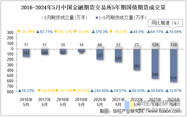 2016-2024年5月中国金融期货交易所5年期国债期货成交量