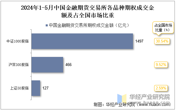 2024年1-5月中国金融期货交易所各品种期权成交金额及占全国市场比重