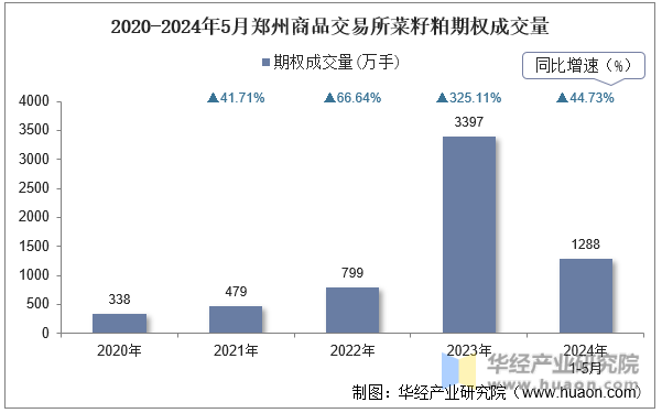 2020-2024年5月郑州商品交易所菜籽粕期权成交量