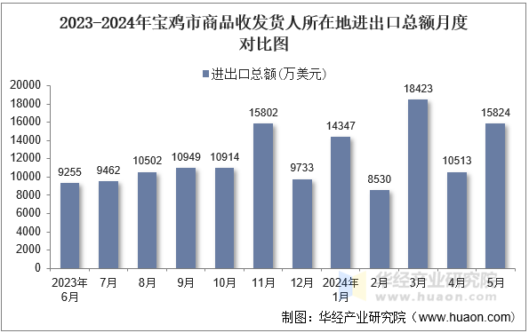 2023-2024年宝鸡市商品收发货人所在地进出口总额月度对比图