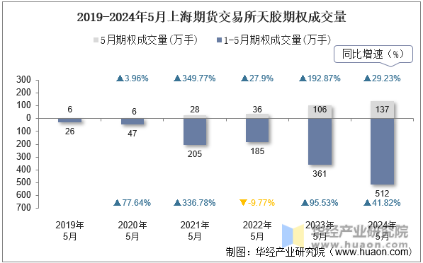 2019-2024年5月上海期货交易所天胶期权成交量