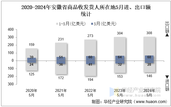 2020-2024年安徽省商品收发货人所在地5月进、出口额统计