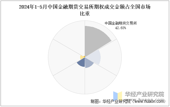 2024年1-5月中国金融期货交易所期权成交金额占全国市场比重