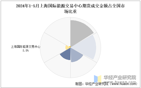 2024年1-5月上海国际能源交易中心期货成交金额占全国市场比重