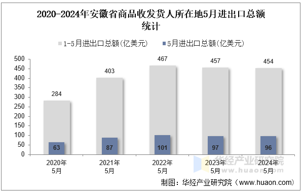 2020-2024年安徽省商品收发货人所在地5月进出口总额统计