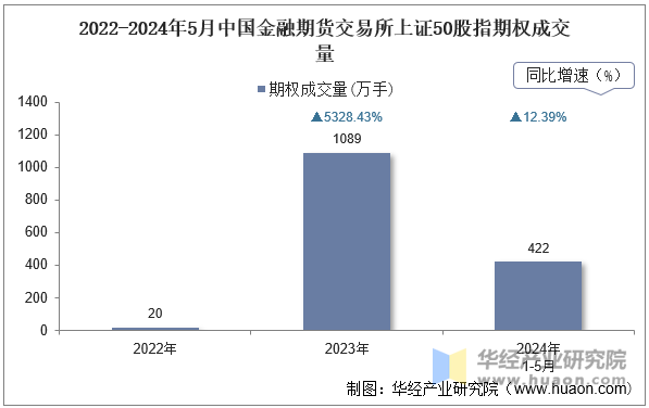 2022-2024年5月中国金融期货交易所上证50股指期权成交量