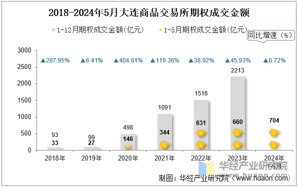 2018-2024年5月大连商品交易所期权成交金额