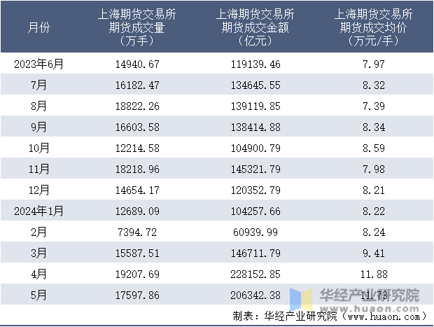 2023-2024年5月上海期货交易所期货成交情况统计表