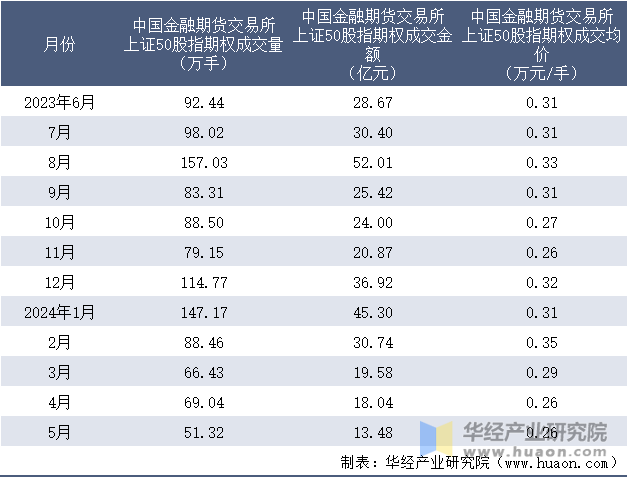 2023-2024年5月中国金融期货交易所上证50股指期权成交情况统计表