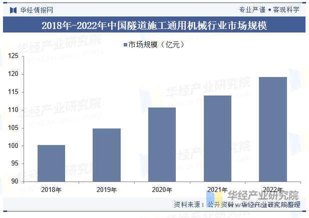 2018年-2022年中国隧道施工通用机械行业市场规模情况