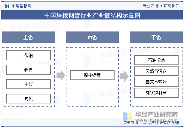 中国焊接钢管行业产业链结构示意图