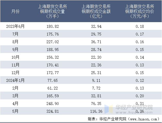 2023-2024年5月上海期货交易所铜期权成交情况统计表