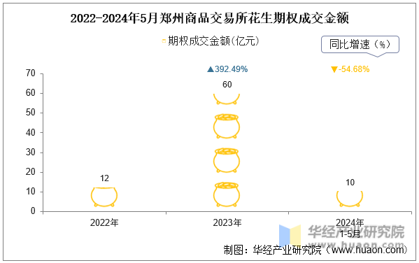 2022-2024年5月郑州商品交易所花生期权成交金额