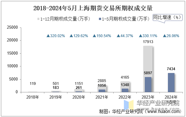 2018-2024年5月上海期货交易所期权成交量