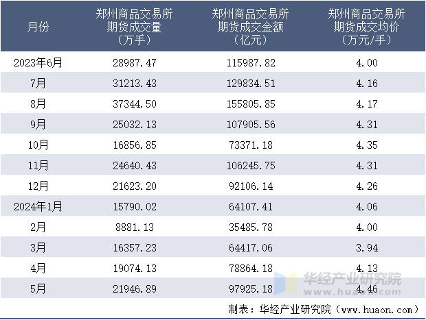 2023-2024年5月郑州商品交易所期货成交情况统计表