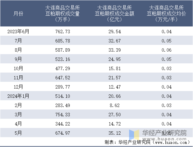 2023-2024年5月大连商品交易所豆粕期权成交情况统计表