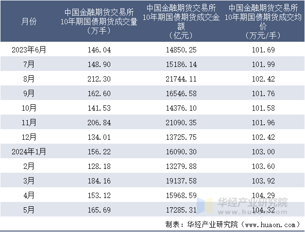2023-2024年5月中国金融期货交易所10年期国债期货成交情况统计表