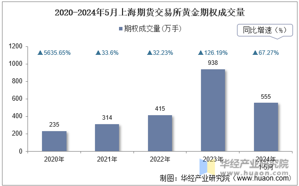 2020-2024年5月上海期货交易所黄金期权成交量