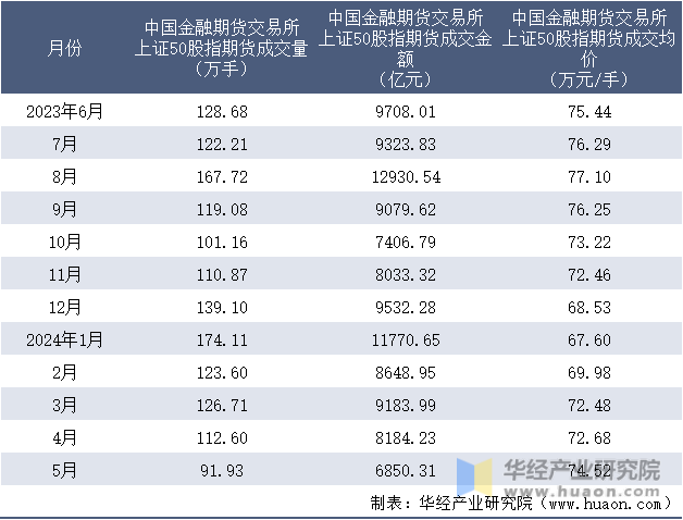 2023-2024年5月中国金融期货交易所上证50股指期货成交情况统计表