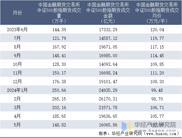 2023-2024年5月中国金融期货交易所中证500股指期货成交情况统计表