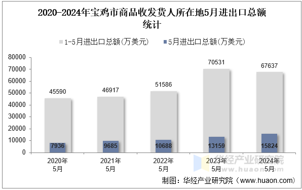 2020-2024年宝鸡市商品收发货人所在地5月进出口总额统计