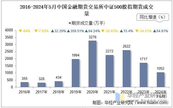 2016-2024年5月中国金融期货交易所中证500股指期货成交量