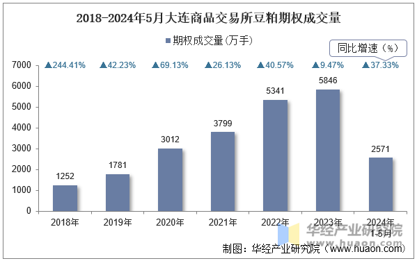 2018-2024年5月大连商品交易所豆粕期权成交量