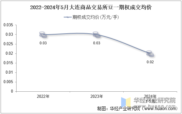 2022-2024年5月大连商品交易所豆一期权成交均价