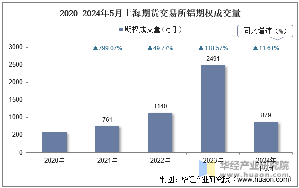 2020-2024年5月上海期货交易所铝期权成交量