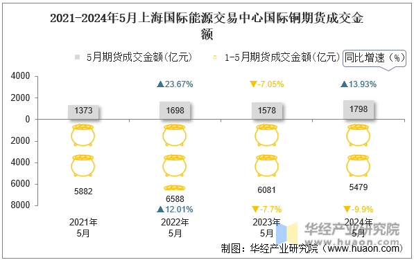 2021-2024年5月上海国际能源交易中心国际铜期货成交金额
