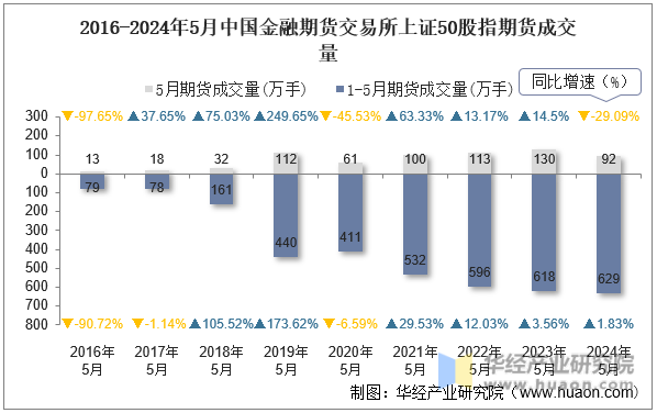 2016-2024年5月中国金融期货交易所上证50股指期货成交量