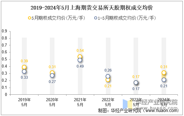 2019-2024年5月上海期货交易所天胶期权成交均价