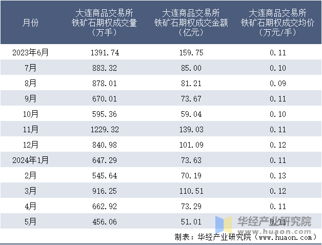 2023-2024年5月大连商品交易所铁矿石期权成交情况统计表