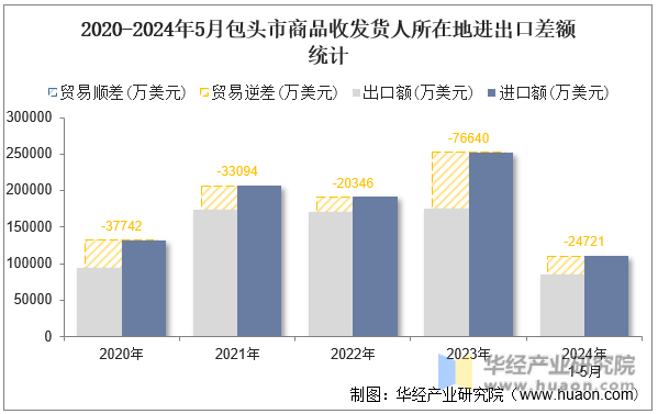 2020-2024年5月包头市商品收发货人所在地进出口差额统计