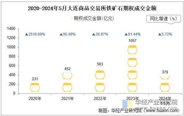 2020-2024年5月大连商品交易所铁矿石期权成交金额