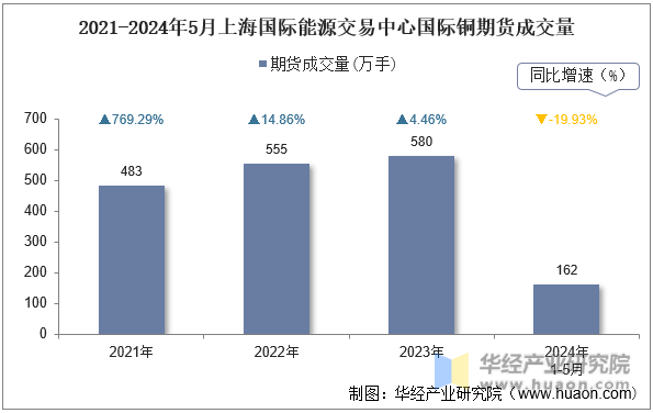 2021-2024年5月上海国际能源交易中心国际铜期货成交量
