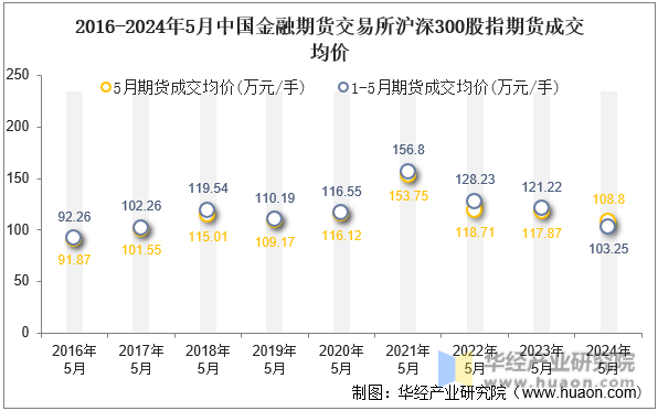 2016-2024年5月中国金融期货交易所沪深300股指期货成交均价