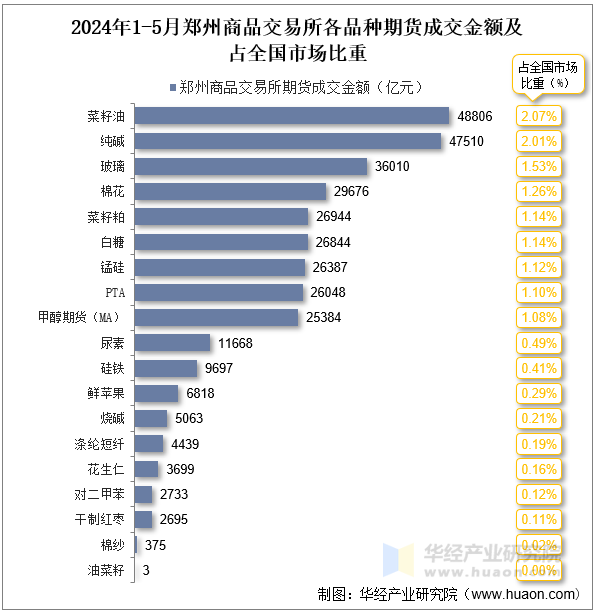 2024年1-5月郑州商品交易所各品种期货成交金额及占全国市场比重