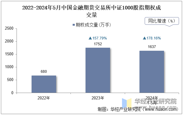2022-2024年5月中国金融期货交易所中证1000股指期权成交量
