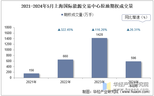 2021-2024年5月上海国际能源交易中心原油期权成交量