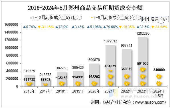 2016-2024年5月郑州商品交易所期货成交金额