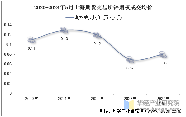 2020-2024年5月上海期货交易所锌期权成交均价