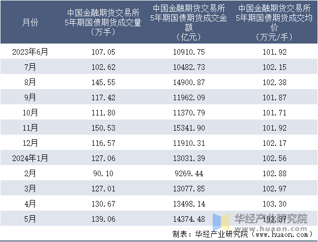 2023-2024年5月中国金融期货交易所5年期国债期货成交情况统计表