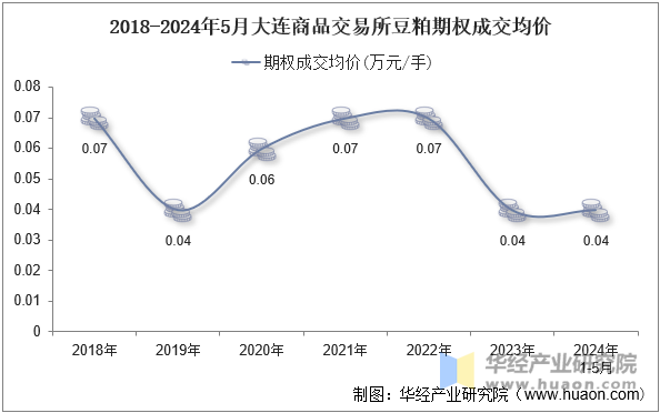 2018-2024年5月大连商品交易所豆粕期权成交均价