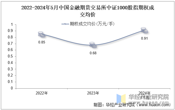 2022-2024年5月中国金融期货交易所中证1000股指期权成交均价