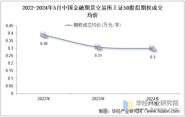 2022-2024年5月中国金融期货交易所上证50股指期权成交均价