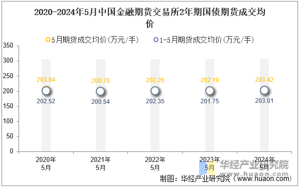 2020-2024年5月中国金融期货交易所2年期国债期货成交均价