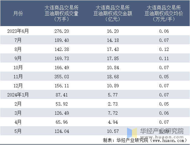 2023-2024年5月大连商品交易所豆油期权成交情况统计表